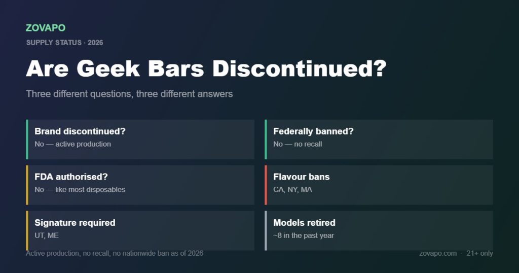 Are Geek Bars discontinued in 2026: not discontinued, not federally banned, no FDA authorisation, flavour bans in California New York Massachusetts