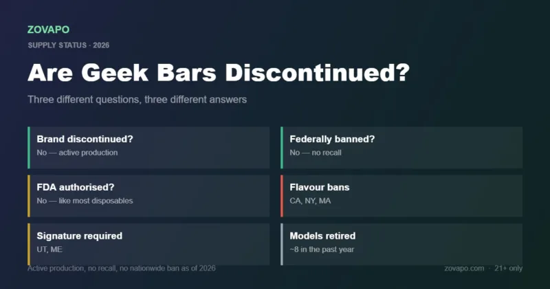 Are Geek Bars discontinued in 2026: not discontinued, not federally banned, no FDA authorisation, flavour bans in California New York Massachusetts