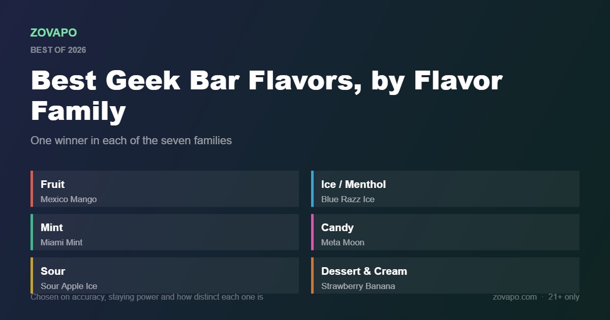 Best Geek Bar flavors of 2026 by family: Mexico Mango, Blue Razz Ice, Miami Mint, Meta Moon, Sour Apple Ice and Strawberry Banana