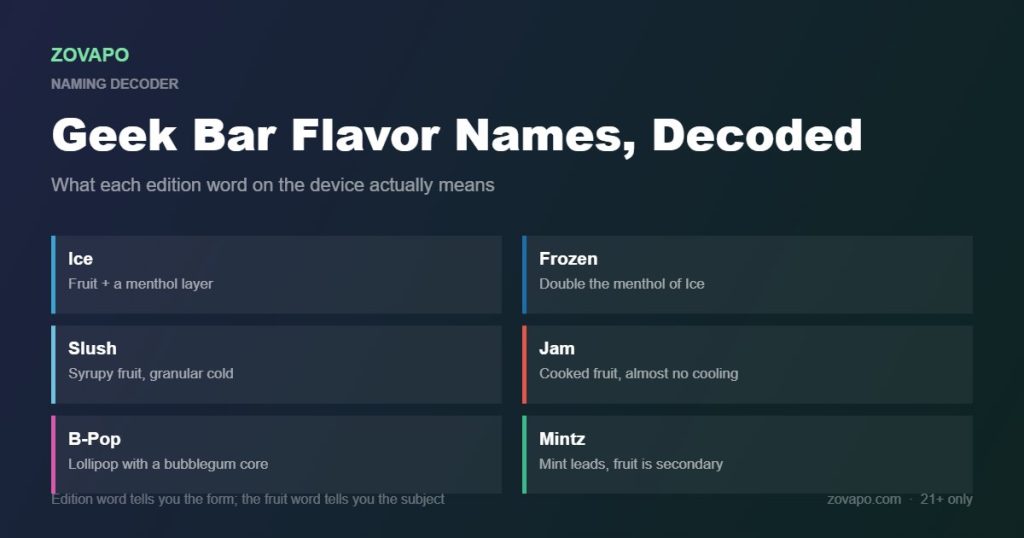 Geek Bar flavor names decoded chart explaining Ice, Frozen, Slush, Jam, B-Pop and Mintz edition terms