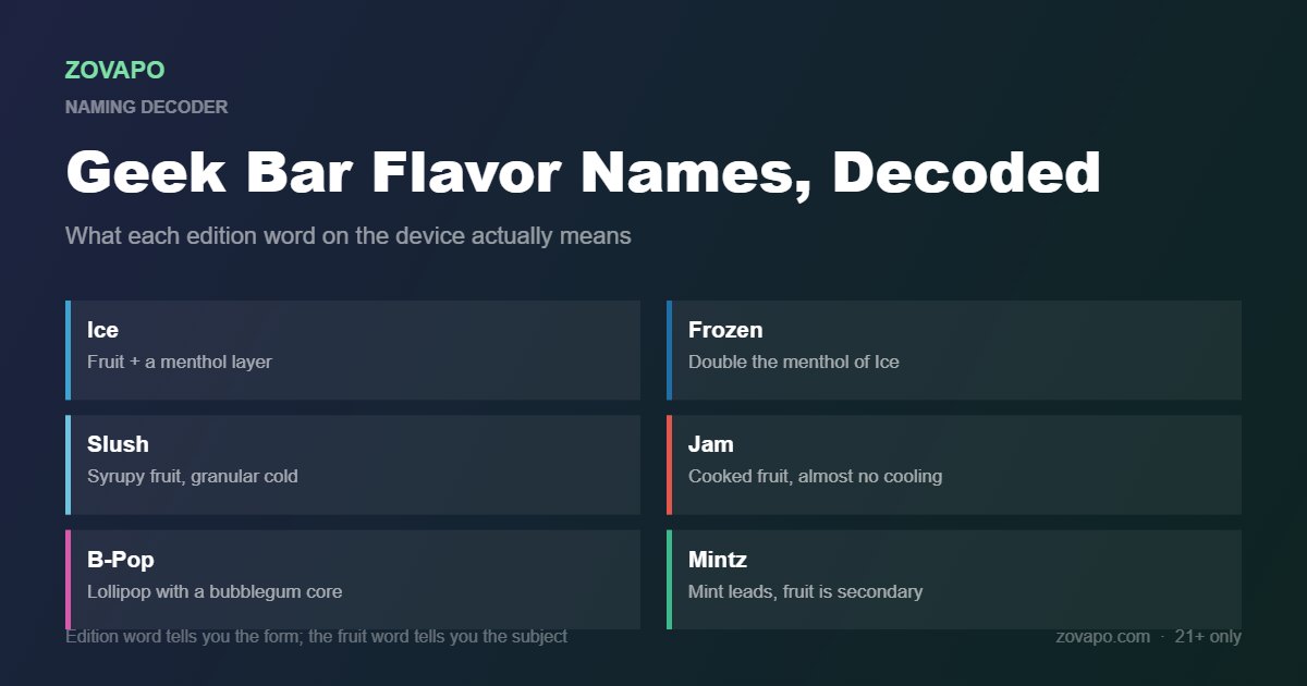 Geek Bar flavor names decoded chart explaining Ice, Frozen, Slush, Jam, B-Pop and Mintz edition terms