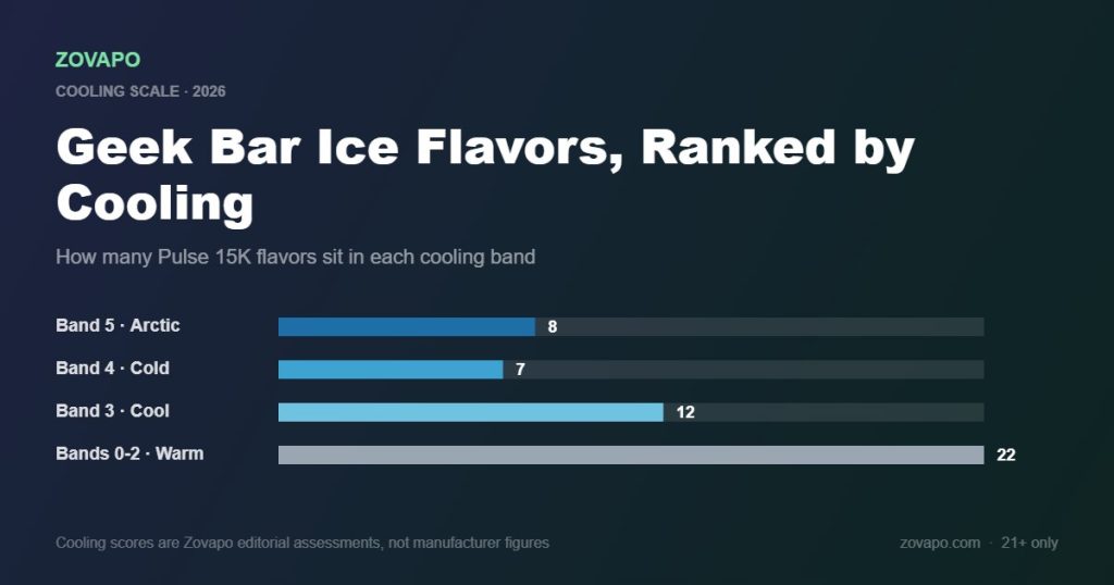 Geek Bar ice flavors ranked by cooling level, showing 8 arctic, 7 cold, 12 cool and 22 warm Pulse 15K flavors