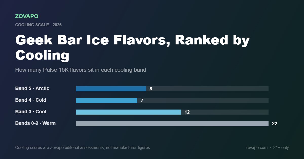 Geek Bar ice flavors ranked by cooling level, showing 8 arctic, 7 cold, 12 cool and 22 warm Pulse 15K flavors