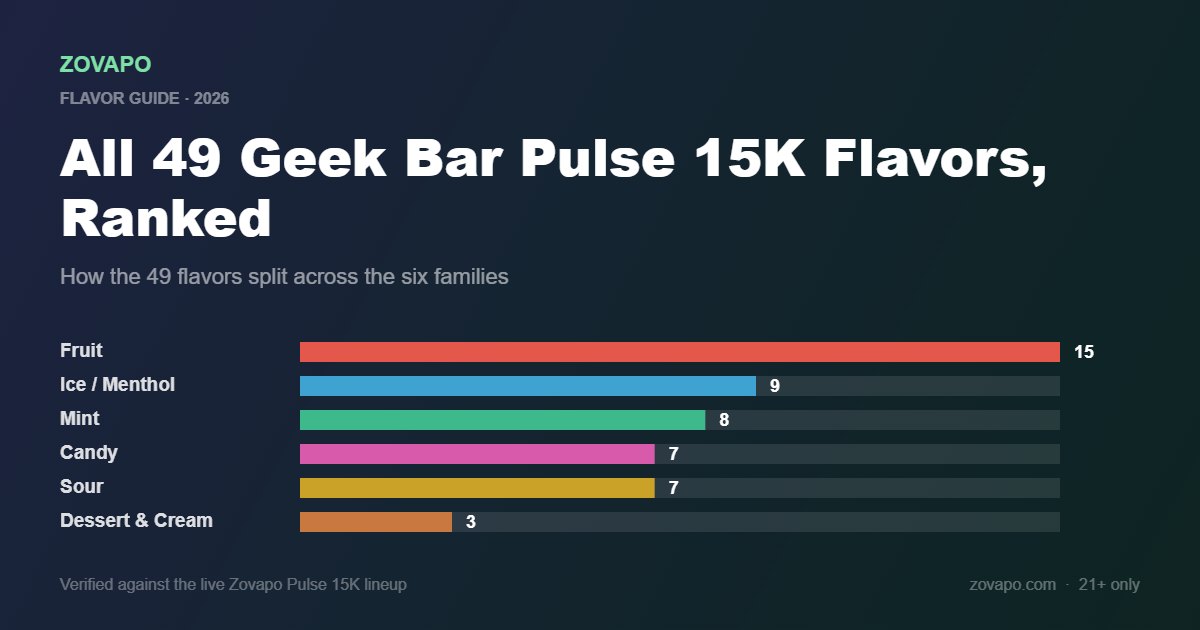 Geek Bar Pulse 15K flavors chart showing all 49 flavors split by family: 15 fruit, 9 ice, 8 mint, 7 candy, 7 sour, 3 dessert