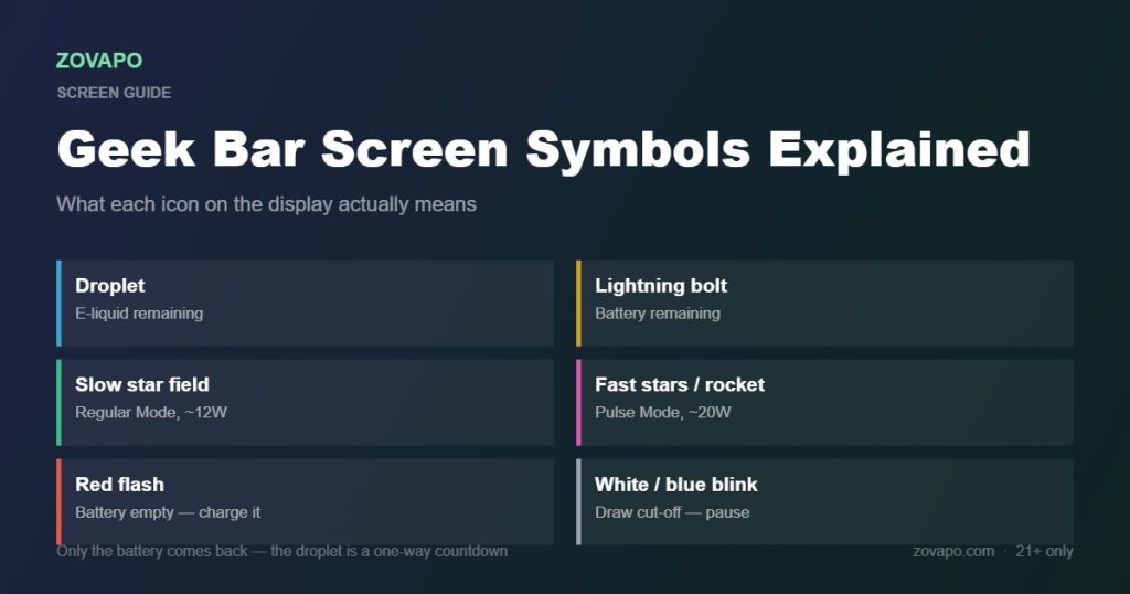 Geek Bar screen symbols explained: droplet for e-liquid, lightning bolt for battery, star field for Regular Mode, rocket for Pulse Mode, red flash and blue blink