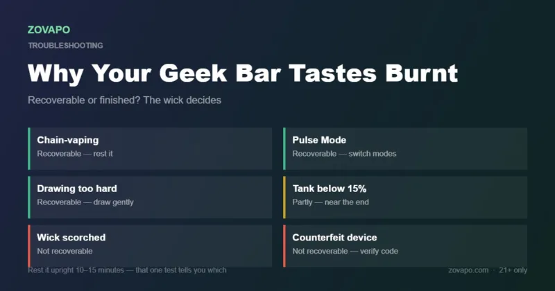 Why a Geek Bar tastes burnt: chain-vaping, Pulse Mode, drawing too hard, low tank, scorched wick and counterfeit devices