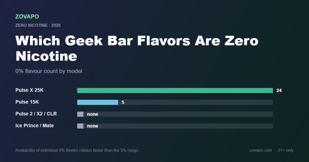 Geek Bar zero nicotine flavors by model: 24 on the Pulse X 25K, 5 on the Pulse 15K, none on other models