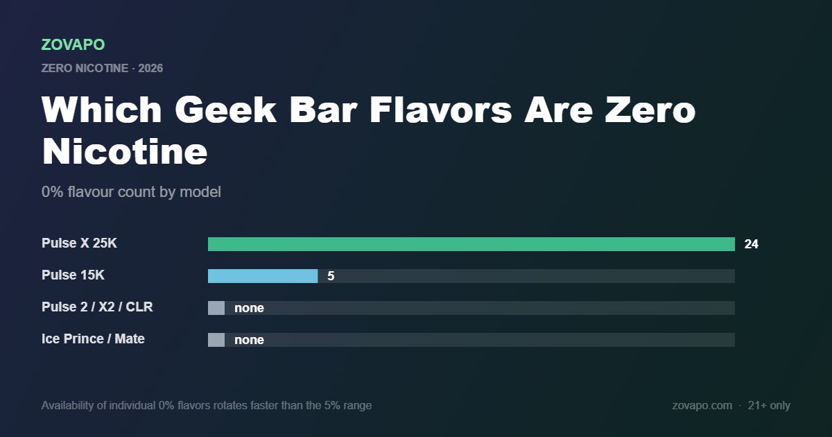 Geek Bar zero nicotine flavors by model: 24 on the Pulse X 25K, 5 on the Pulse 15K, none on other models