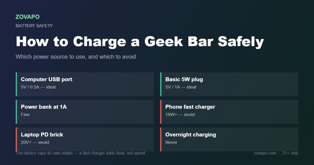 How to charge a Geek Bar safely: use a computer USB port or basic 5W plug, avoid 18W fast chargers and laptop PD bricks
