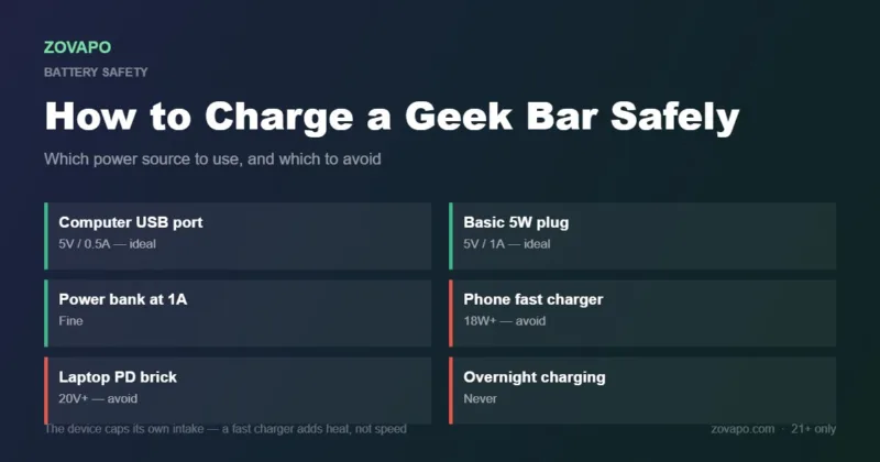 How to charge a Geek Bar safely: use a computer USB port or basic 5W plug, avoid 18W fast chargers and laptop PD bricks