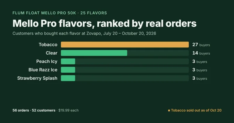 Mello Pro Flavors Ranked – Flum Float Mello Pro 50K flavors ranked by Zovapo orders, July 20 to October 20, 2026: Tobacco 27 buyers, Clear 14, Peach Icy 3, Blue Razz Ice 3, Strawberry Splash 3