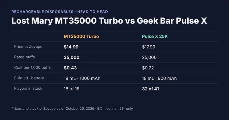 Lost Mary MT35000 Turbo vs Geek Bar Pulse X 25K: $14.99 vs $17.99, 35,000 vs 25,000 rated puffs, $0.43 vs $0.72 per 1,000 puffs, 18 mL each
